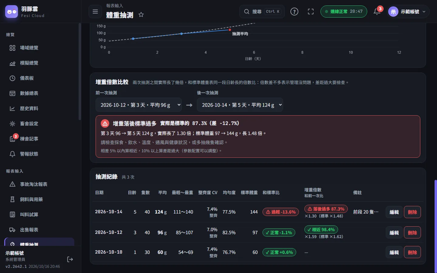任選兩次抽測比較增重倍數；紀錄裡每一次都和前一次比。
